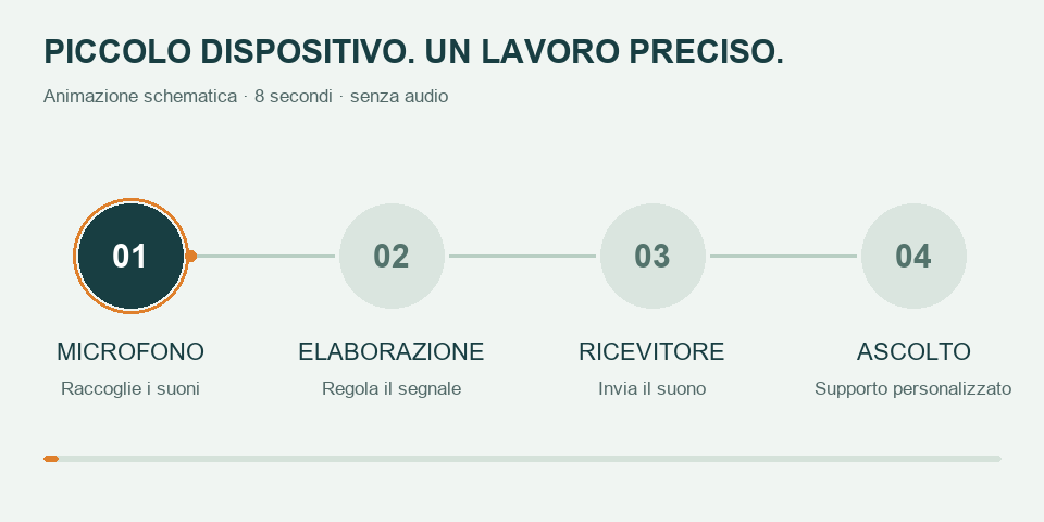 Schema: microfono, elaborazione, ricevitore e ascolto